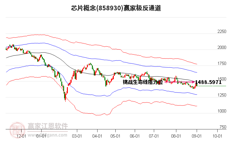 858930芯片赢家极反通道工具