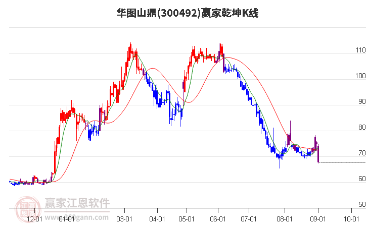 300492华图山鼎赢家乾坤K线工具