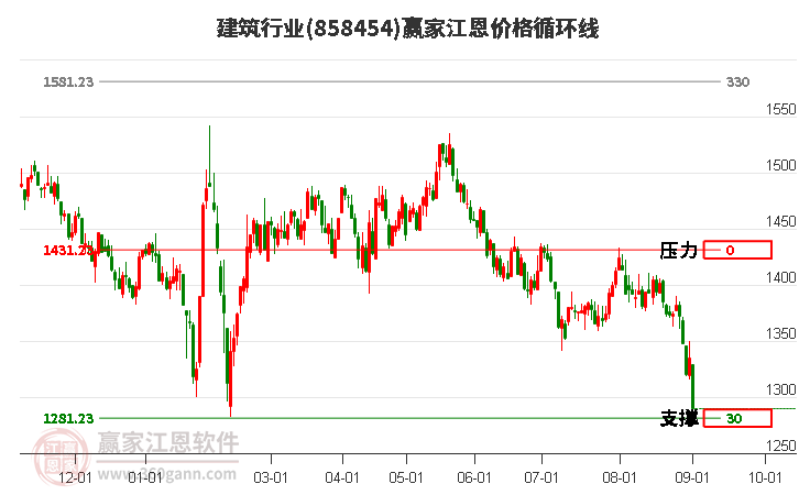 建筑行业江恩价格循环线工具