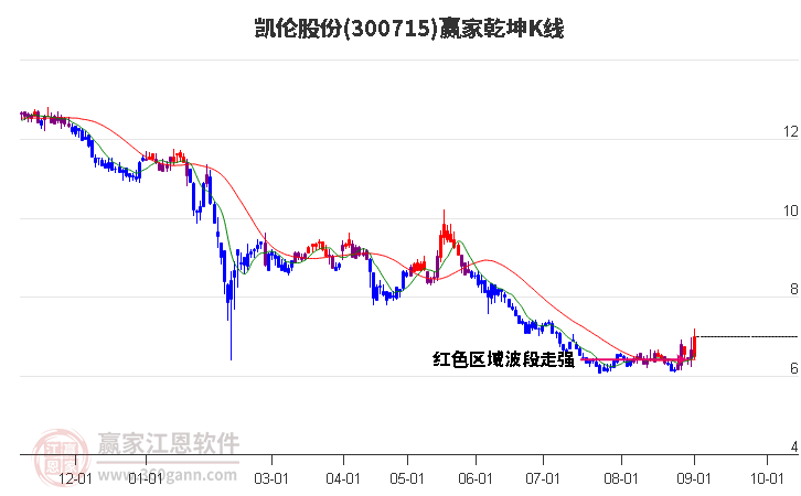 300715凯伦股份赢家乾坤K线工具