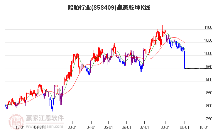 858409船舶赢家乾坤K线工具