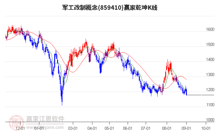 859410军工改制赢家乾坤K线工具