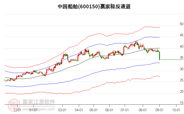 600150中国船舶赢家极反通道工具