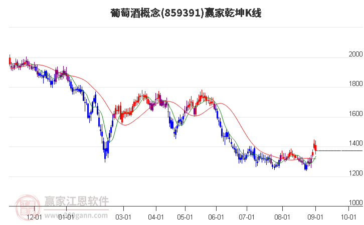 859391葡萄酒赢家乾坤K线工具