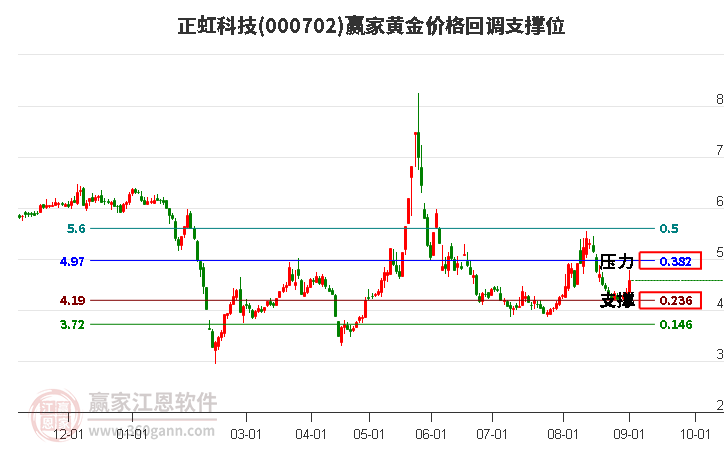 000702正虹科技黄金价格回调支撑位工具