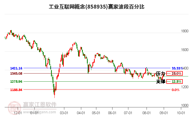 工业互联网概念赢家波段百分比工具