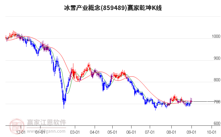 859489冰雪产业赢家乾坤K线工具