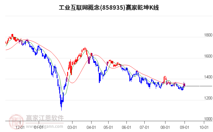 858935工业互联网赢家乾坤K线工具