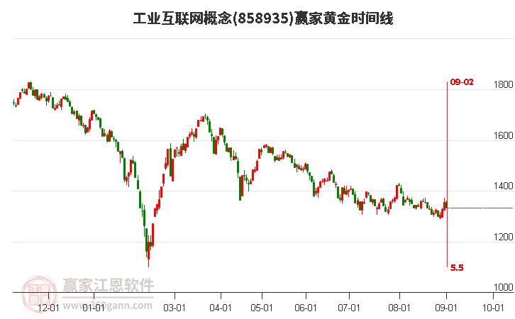 工业互联网概念赢家黄金时间周期线工具