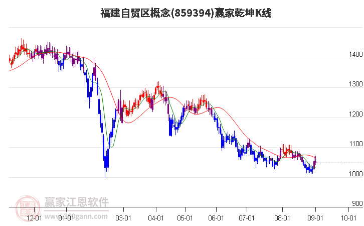 859394福建自贸区赢家乾坤K线工具