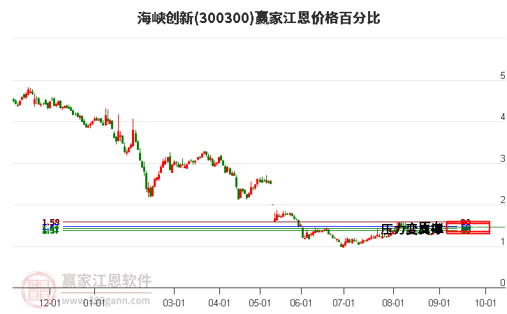 300300海峡创新江恩价格百分比工具