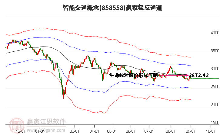 858558智能交通赢家极反通道工具