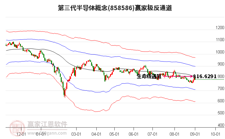 858586第三代半導(dǎo)體贏家極反通道工具