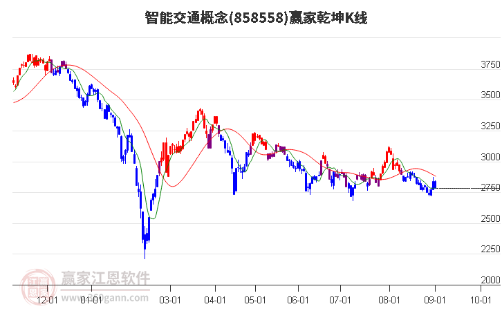 858558智能交通赢家乾坤K线工具