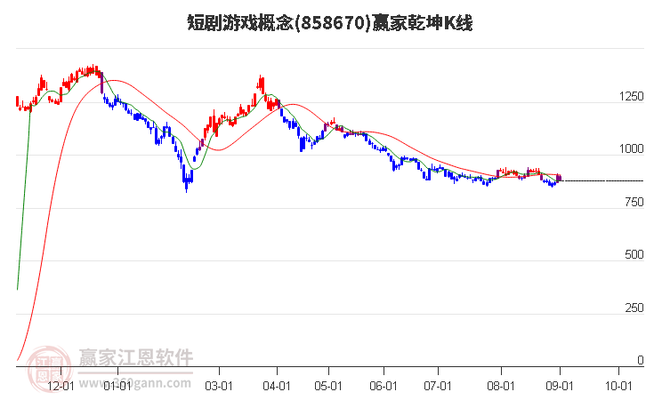 858670短剧游戏赢家乾坤K线工具