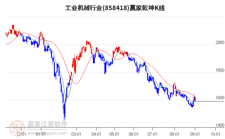 858418工業(yè)機(jī)械贏家乾坤K線工具