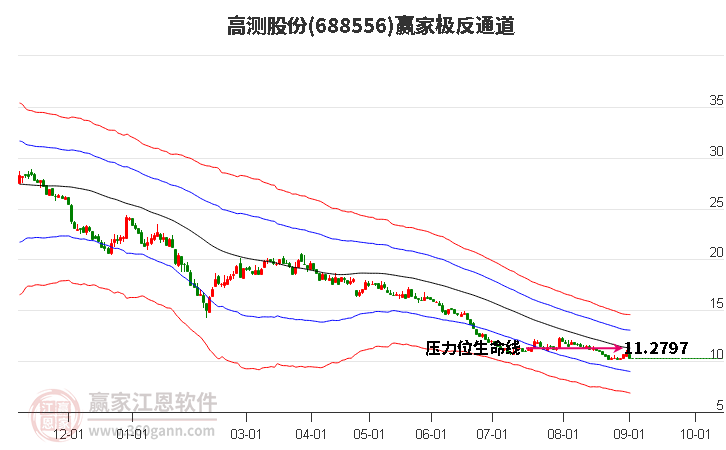 688556高測股份贏家極反通道工具