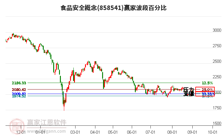 食品安全概念赢家波段百分比工具