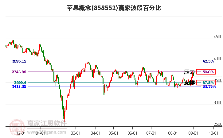 苹果概念赢家波段百分比工具