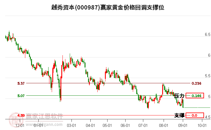 000987越秀资本黄金价格回调支撑位工具