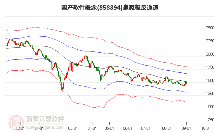 858894国产软件赢家极反通道工具