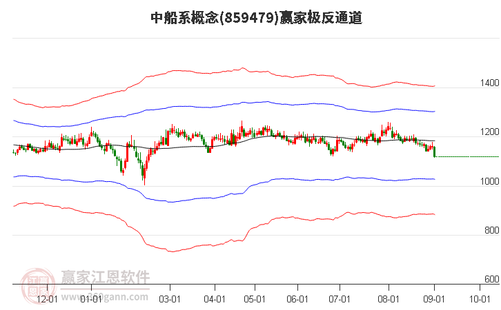 859479中船系赢家极反通道工具