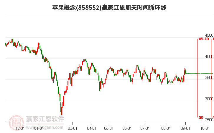 苹果概念赢家江恩周天时间循环线工具