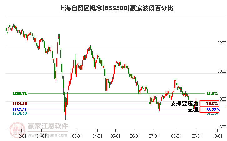 上海自贸区概念赢家波段百分比工具