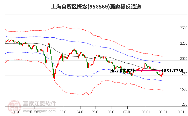 858569上海自贸区赢家极反通道工具