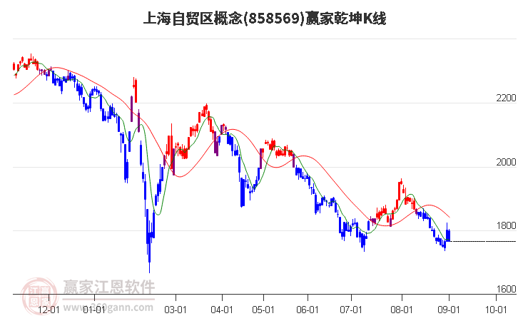 858569上海自贸区赢家乾坤K线工具