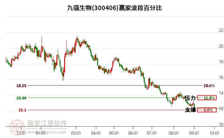 300406九强生物波段百分比工具