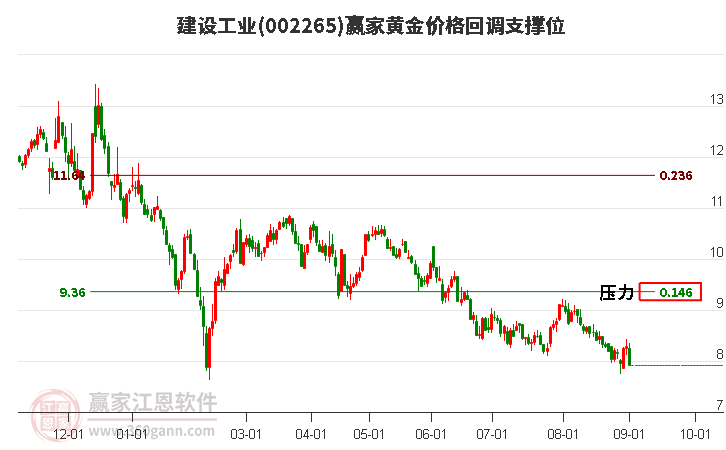 002265建设工业黄金价格回调支撑位工具