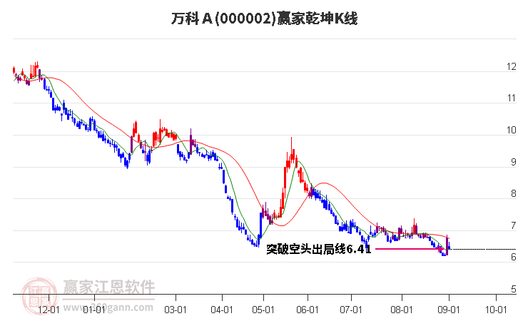 000002万科Ａ赢家乾坤K线工具