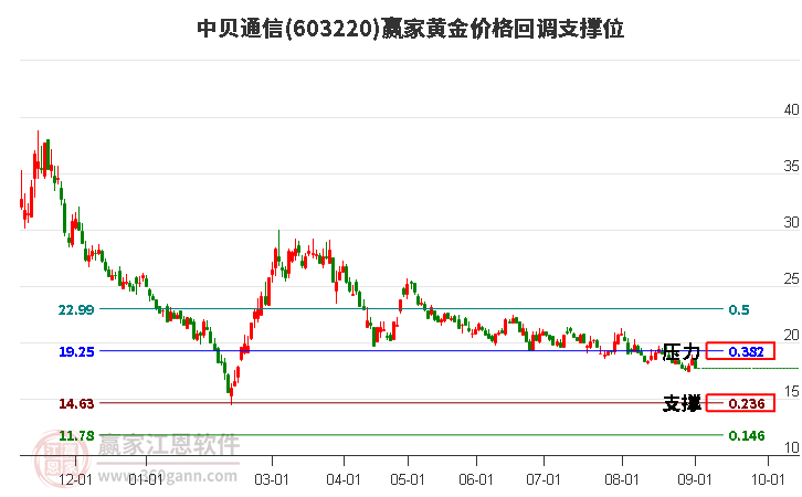 中贝通信