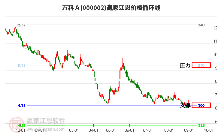 000002万科Ａ江恩价格循环线工具