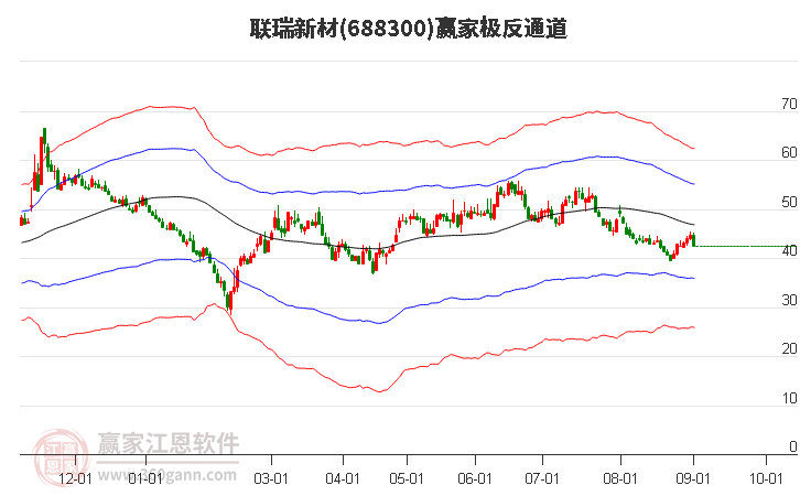 688300联瑞新材赢家极反通道工具