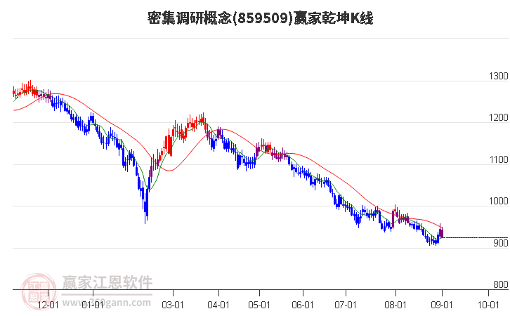 859509密集调研赢家乾坤K线工具