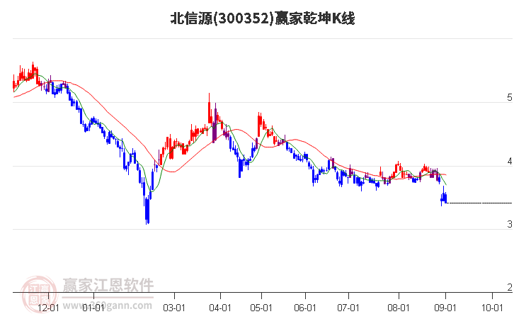 300352北信源赢家乾坤K线工具