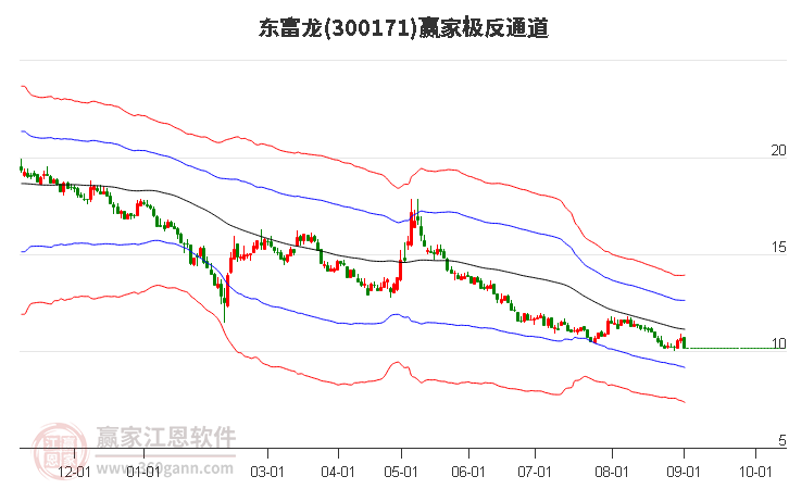 300171东富龙赢家极反通道工具