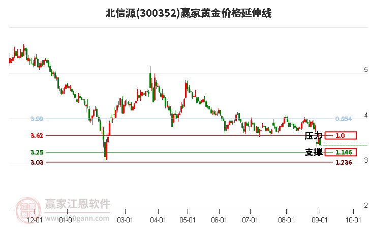 300352北信源黄金价格延伸线工具