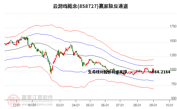 858727云游戏赢家极反通道工具