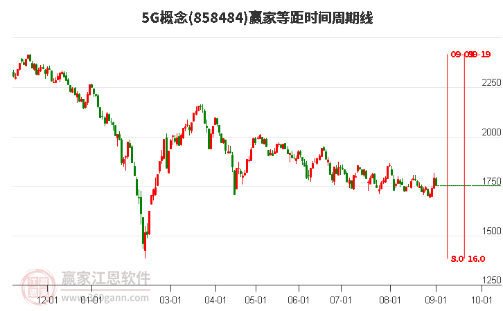 5G概念赢家等距时间周期线工具