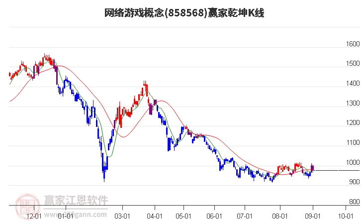 858568网络游戏赢家乾坤K线工具