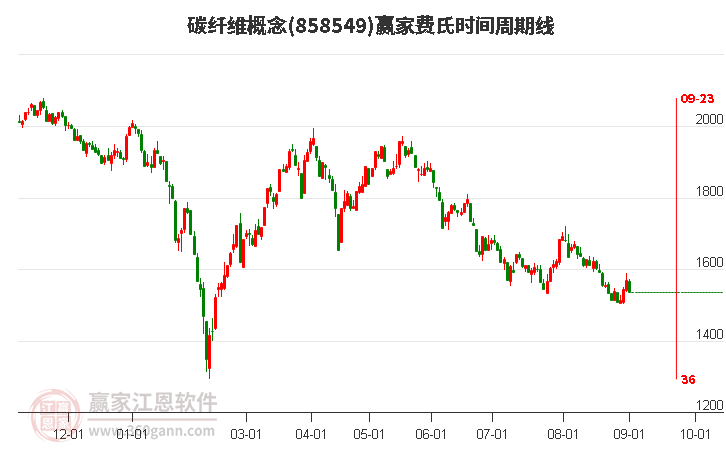 碳纤维概念赢家费氏时间周期线工具