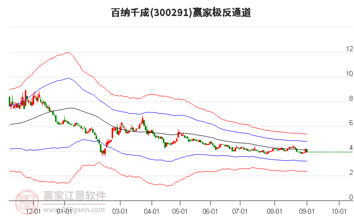 300291百纳千成赢家极反通道工具