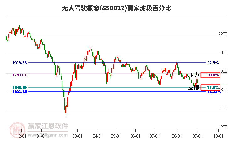 无人驾驶概念赢家波段百分比工具