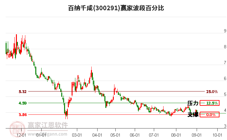 300291百纳千成波段百分比工具