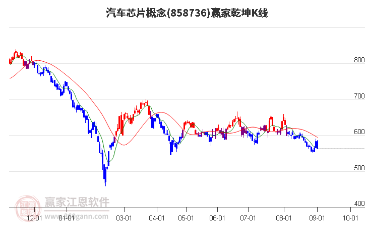 858736汽车芯片赢家乾坤K线工具