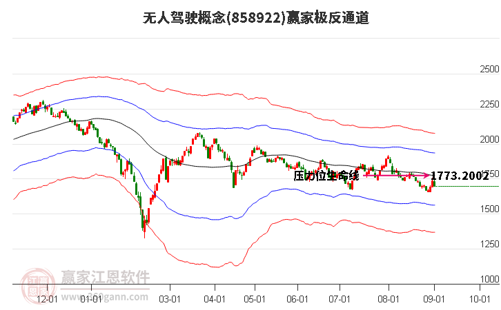 858922无人驾驶赢家极反通道工具