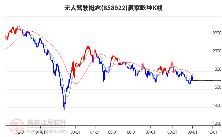 858922无人驾驶赢家乾坤K线工具